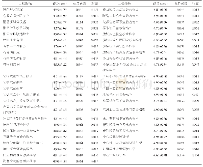 表4 腹膜透析患者管理质量评价指标体系三级指标函询结果