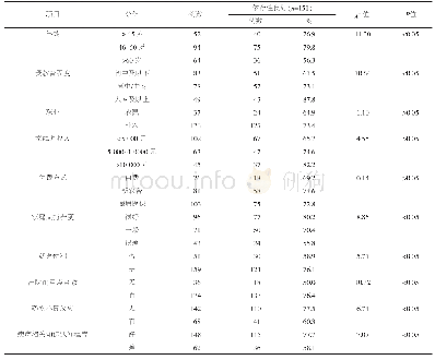 表1 影响乳腺癌患者术后内分泌治疗依存性的单因素分析