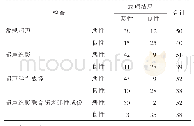 表1 各检查对乳腺BI-RADS 4类肿块恶性病变检出情况