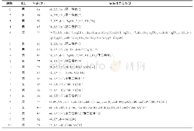 表1 常规细胞遗传学检出的20例染色体异常核型