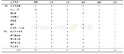 表1 超声弹性分级法与病理结果比较