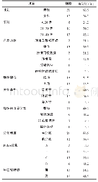 表1 33例患者一般病理特征