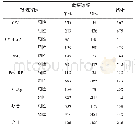 表1 五项肿瘤标志物单项检测及联合检测诊断结果与临床诊断结果比较