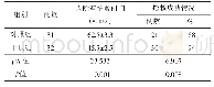 表1 患儿入院至抢救时间抢救成功情况的对比