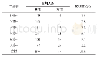 表1 城区居民分年龄性别吸烟率情况比较