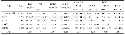 表1 2006-2015年我国老年人群高血压流行趋势