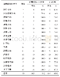 表1 多层螺旋CT检查与DR检查分析