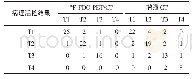 表2 79例T分期结果：~(18)F-氟代脱氧葡萄糖-正电子发射体层显像/计算机体层成像对非小细胞肺癌分期诊断的影响