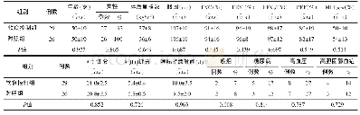 表1 2组患者基线特征：体质量减轻对肥胖哮喘患者症状和生活质量的影响