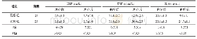 表2 2组治疗前后炎症细胞因子水平比较（±s)