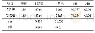 表2 2组干预前后KAP水平对比（±s)