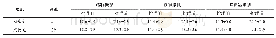 表2 2组护理前后疾病知识掌握度对比（±s)