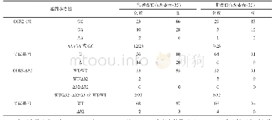 表1 宫颈癌前病变或非癌前病变患者CCR2-64I和CCR5-Δ32基因多态性分布