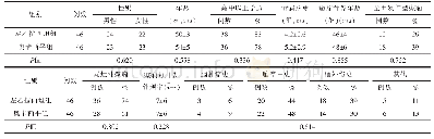 表1 2组研究对象基本信息比较分析