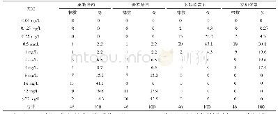 表3 亚胺培南美罗培南多黏菌素B和替加环素对CRKP的MIC分布