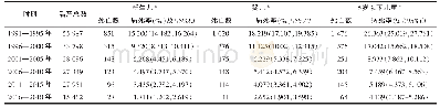 表1 启东市1991年—2018年5岁以下儿童病死率变化趋势