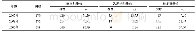 表2 2007—2009年登记的肺结核患者发现情况