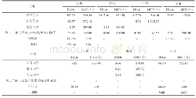 表5 2013—2018年上半年全国七大城市各中性粒细胞减少症治疗药物的DDDs和DDC