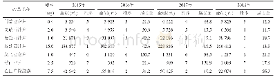 《表1 2015—2018年住院二类精神药品销售金额及排序》