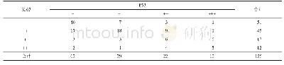 表3 食管不同组织学类型中P53蛋白和Ki67的相关性分析