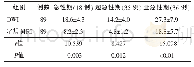 表2 DWI及常规MRI显示不同时期脑梗死病灶大小对比（±s)