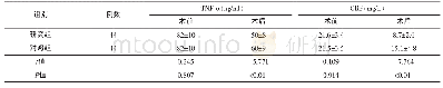 表2 2组手术前后炎性因子水平比较（±s)