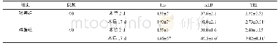 表1 2组手术前后营养指标变化比较（±s)