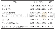 表2 急性谵妄影响因素单因素逻辑回归分析结果