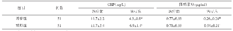 表2 2组患者治疗前后CRP降钙素原水平对比（x±s)