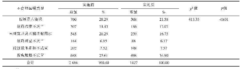 表2 实施前后PIVAS不合理医嘱类型及占比