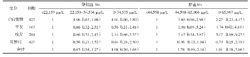 表2 不同子痫前期状态孕妇和新生儿脐血Mn与早产发生风险的OR值（95%CI)