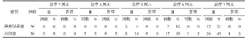 表3 2组观察对象重度RIOM的发生状况以及发生时间对比结果