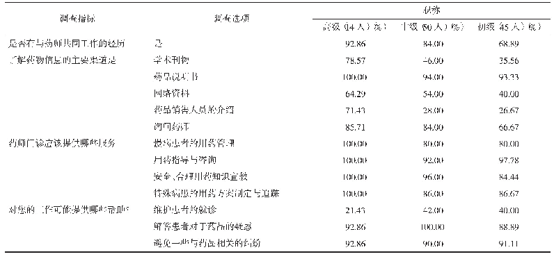 表2 不同职称类别医务人员对医师药师联合门诊工作的认知度（多选）