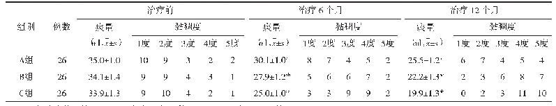 表2 3组治疗前后痰量及痰液黏稠度评估