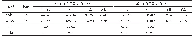 表1 2组受试者治疗前后尿微白蛋白定量（24 h）以及尿蛋白定量（24 h）比较（±s)
