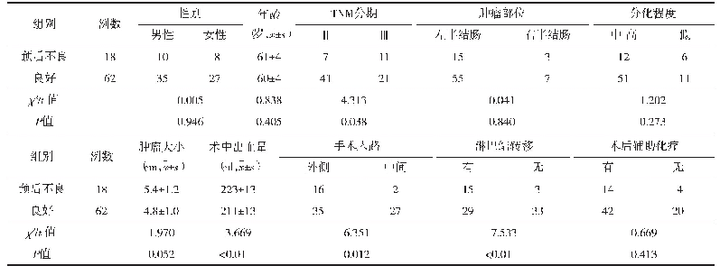 表1 结肠癌患者手术治疗后预后不良的单因素分析