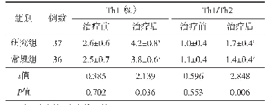 表4 2组治疗前后Th1 Th2水平对比（±s)