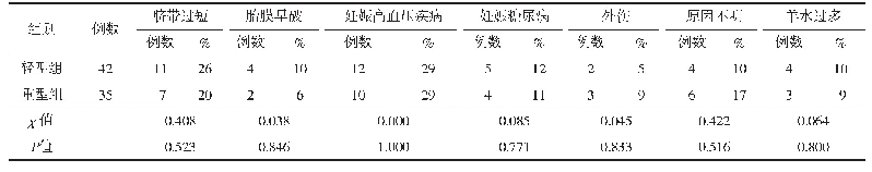 表1 2组发病原因比较：胎盘早剥发病原因及不同处理时限与妊娠结局的关系