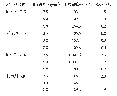 表4 甲硝唑注射液中4种抗氧剂迁移量回收率结果