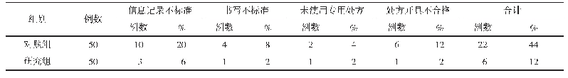 表1 2组用药不合格发生率比较