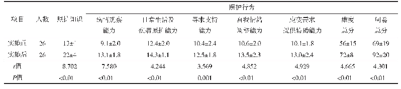 表1 2组实施前后老年认知症照护能力评分（±s)