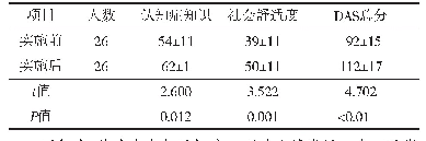 表3 2组实施前后认知症态度量表得分（±s)