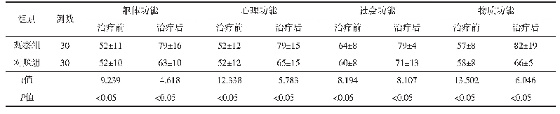 表1 2组患者治疗前后生活质量评分比较（±s)