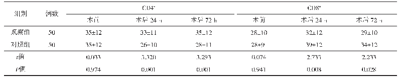 表4 2组手术前后CD4+CD8+指标比较（±s)