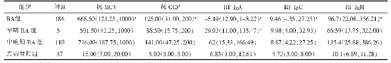 表1 2组各抗体水平[M(P25,P75)]