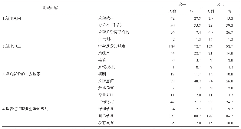 表2 就业心理的调查结果