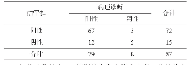 表2 CT平扫诊断结果：螺旋CT三期增强扫描在肝脏多发血管瘤诊断中的应用