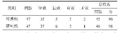 表1 2组患者治疗总有效率对比分析