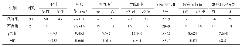 表1 2组影响重症肺炎患儿预后质量的单因素分析