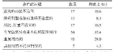 表1 审核病例中存在的安全问题情况